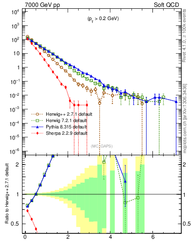 Plot of gaps_mc in 7000 GeV pp collisions