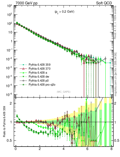 Plot of gaps_mc in 7000 GeV pp collisions