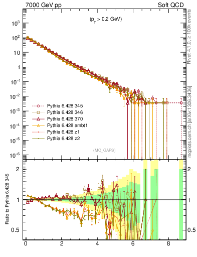 Plot of gaps_mc in 7000 GeV pp collisions