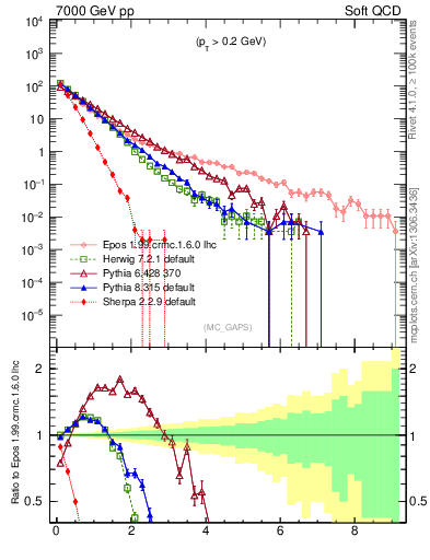 Plot of gaps_mc in 7000 GeV pp collisions