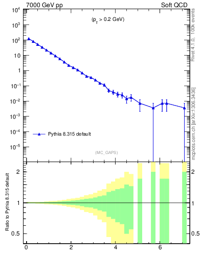 Plot of gaps_mc in 7000 GeV pp collisions