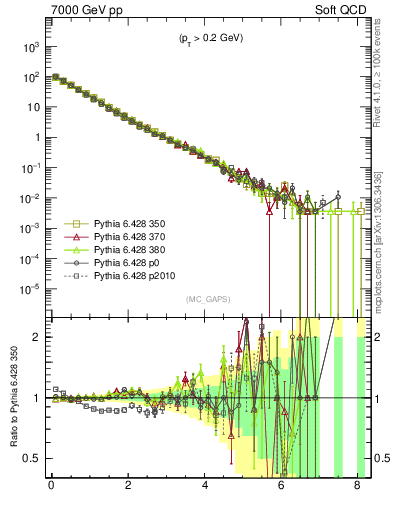 Plot of gaps_mc in 7000 GeV pp collisions