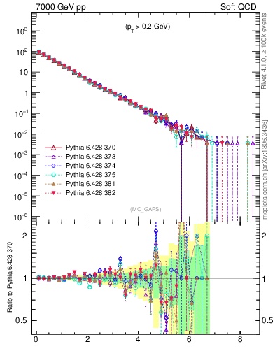 Plot of gaps_mc in 7000 GeV pp collisions