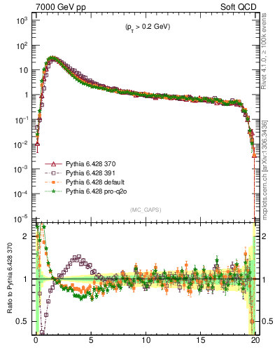 Plot of gaps_mc in 7000 GeV pp collisions