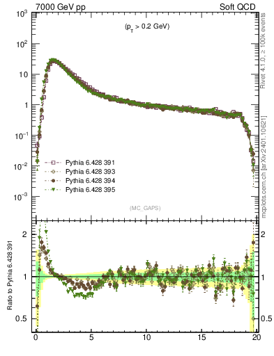 Plot of gaps_mc in 7000 GeV pp collisions