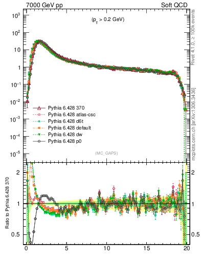 Plot of gaps_mc in 7000 GeV pp collisions