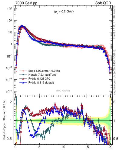 Plot of gaps_mc in 7000 GeV pp collisions