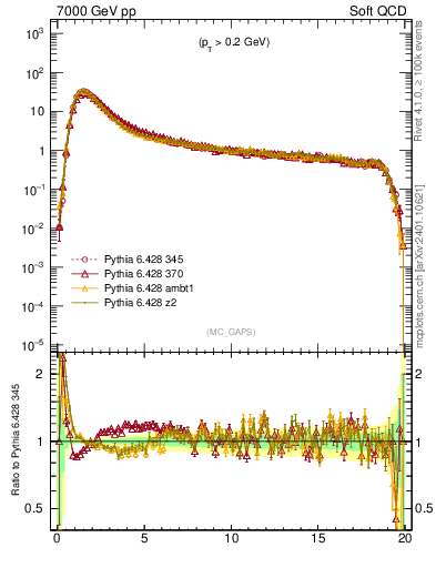 Plot of gaps_mc in 7000 GeV pp collisions