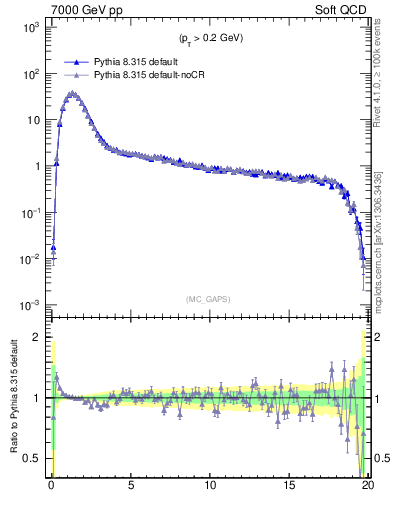 Plot of gaps_mc in 7000 GeV pp collisions