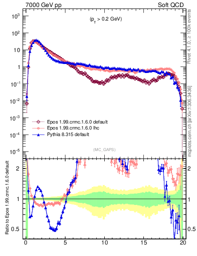 Plot of gaps_mc in 7000 GeV pp collisions
