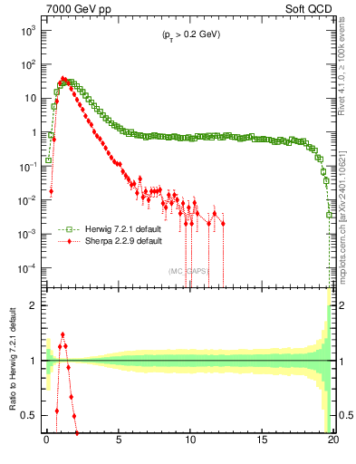 Plot of gaps_mc in 7000 GeV pp collisions