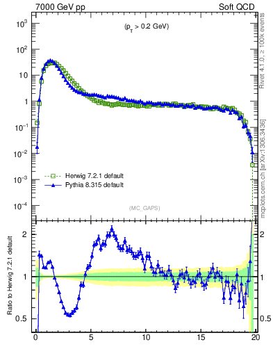 Plot of gaps_mc in 7000 GeV pp collisions