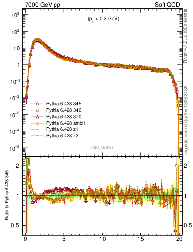 Plot of gaps_mc in 7000 GeV pp collisions