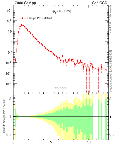 Plot of gaps_mc in 7000 GeV pp collisions