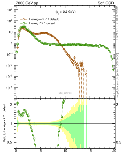Plot of gaps_mc in 7000 GeV pp collisions