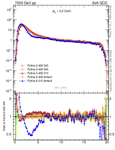 Plot of gaps_mc in 7000 GeV pp collisions