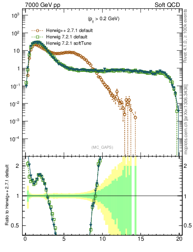 Plot of gaps_mc in 7000 GeV pp collisions