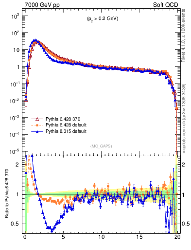 Plot of gaps_mc in 7000 GeV pp collisions