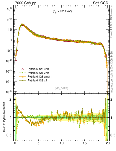 Plot of gaps_mc in 7000 GeV pp collisions