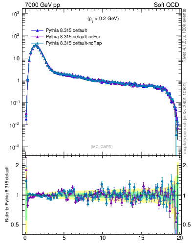 Plot of gaps_mc in 7000 GeV pp collisions
