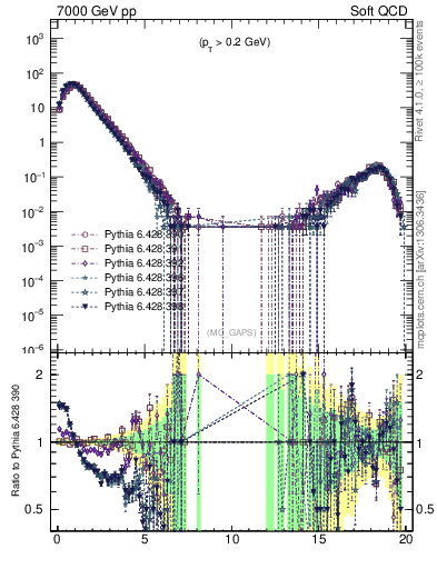 Plot of gaps_mc in 7000 GeV pp collisions