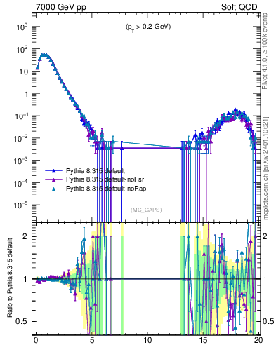 Plot of gaps_mc in 7000 GeV pp collisions