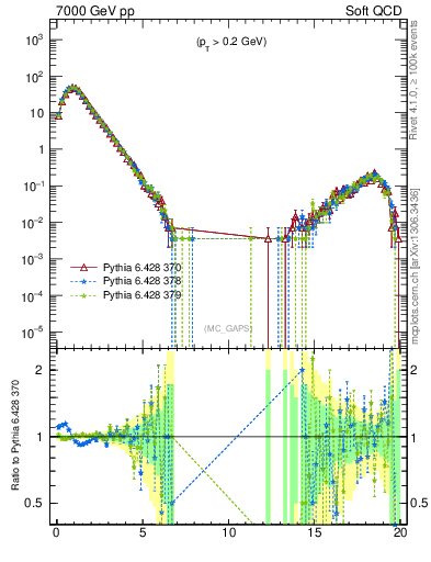 Plot of gaps_mc in 7000 GeV pp collisions