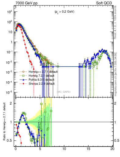 Plot of gaps_mc in 7000 GeV pp collisions