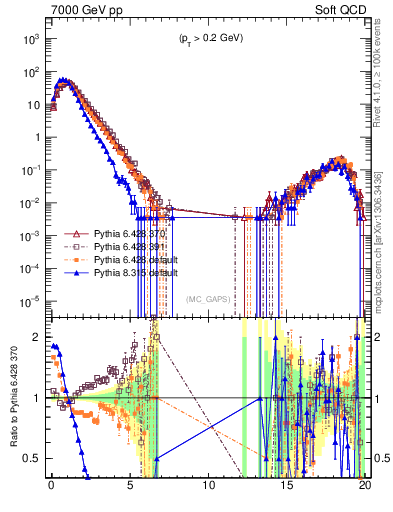 Plot of gaps_mc in 7000 GeV pp collisions
