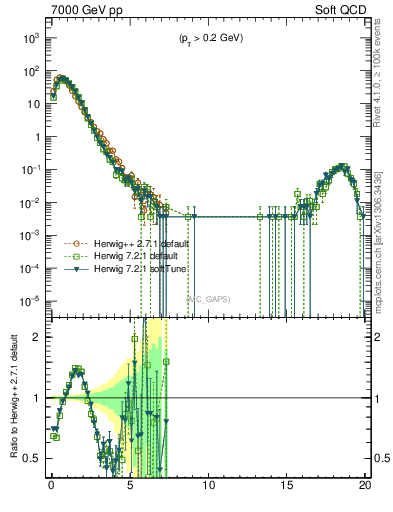 Plot of gaps_mc in 7000 GeV pp collisions