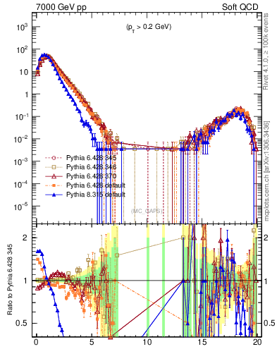Plot of gaps_mc in 7000 GeV pp collisions