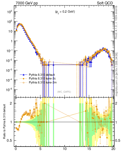 Plot of gaps_mc in 7000 GeV pp collisions