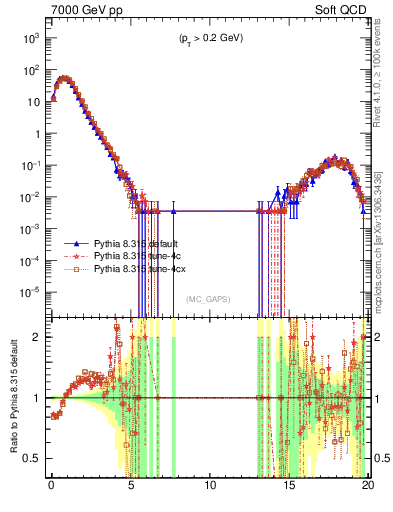 Plot of gaps_mc in 7000 GeV pp collisions