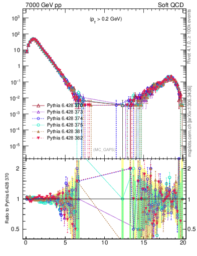 Plot of gaps_mc in 7000 GeV pp collisions