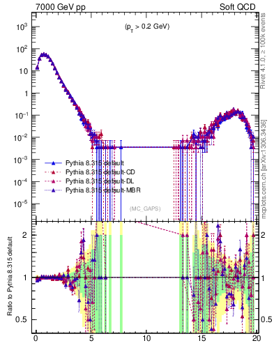 Plot of gaps_mc in 7000 GeV pp collisions