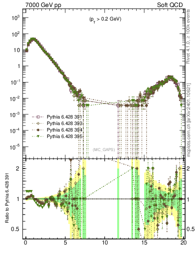 Plot of gaps_mc in 7000 GeV pp collisions
