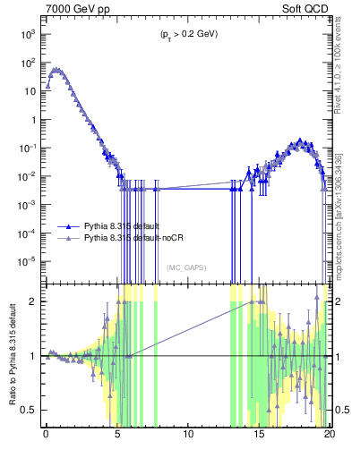Plot of gaps_mc in 7000 GeV pp collisions