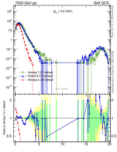 Plot of gaps_mc in 7000 GeV pp collisions