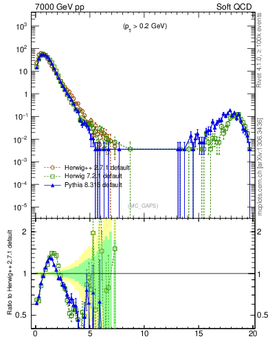 Plot of gaps_mc in 7000 GeV pp collisions