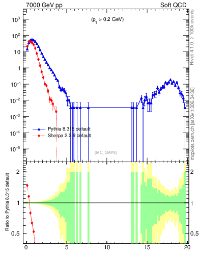 Plot of gaps_mc in 7000 GeV pp collisions