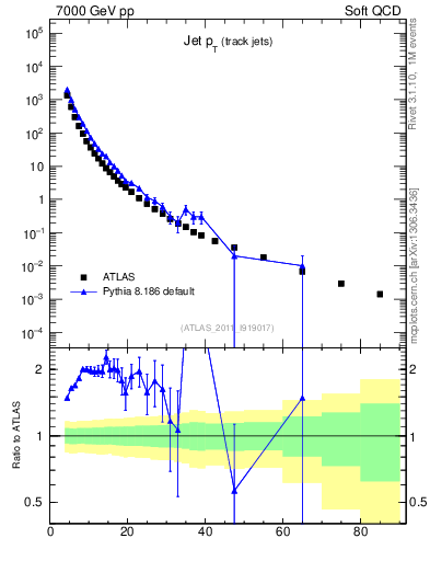 Plot of j.pt in 7000 GeV pp collisions