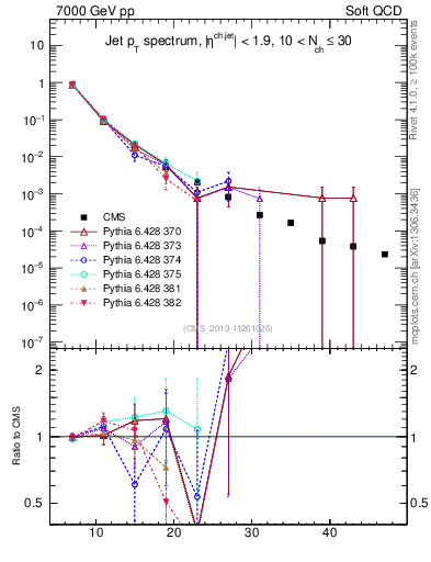 Plot of j.pt in 7000 GeV pp collisions