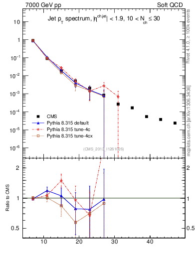 Plot of j.pt in 7000 GeV pp collisions