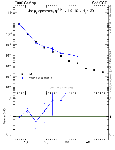 Plot of j.pt in 7000 GeV pp collisions