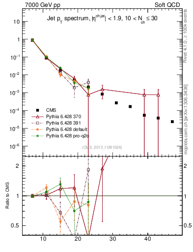 Plot of j.pt in 7000 GeV pp collisions