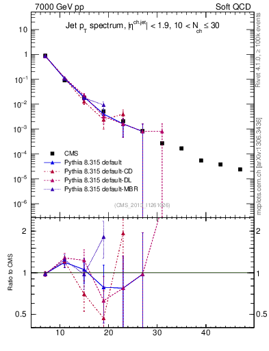 Plot of j.pt in 7000 GeV pp collisions
