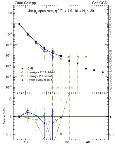 Plot of j.pt in 7000 GeV pp collisions