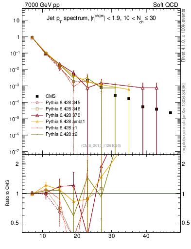 Plot of j.pt in 7000 GeV pp collisions