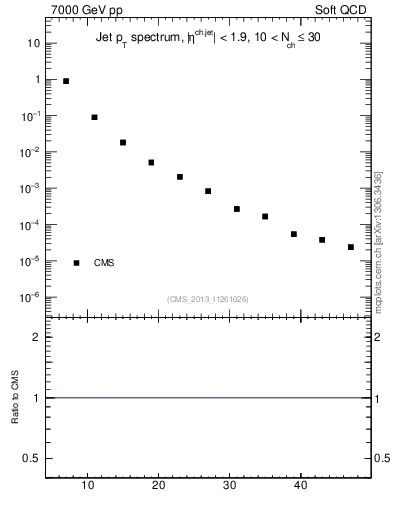 Plot of j.pt in 7000 GeV pp collisions