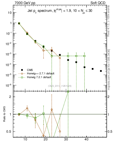 Plot of j.pt in 7000 GeV pp collisions